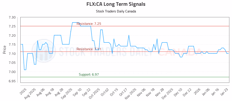 Stock Chart for FLX:CA