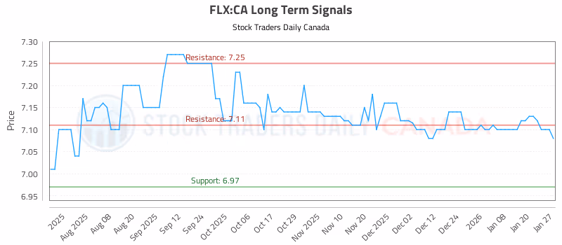 Stock Chart for FLX:CA