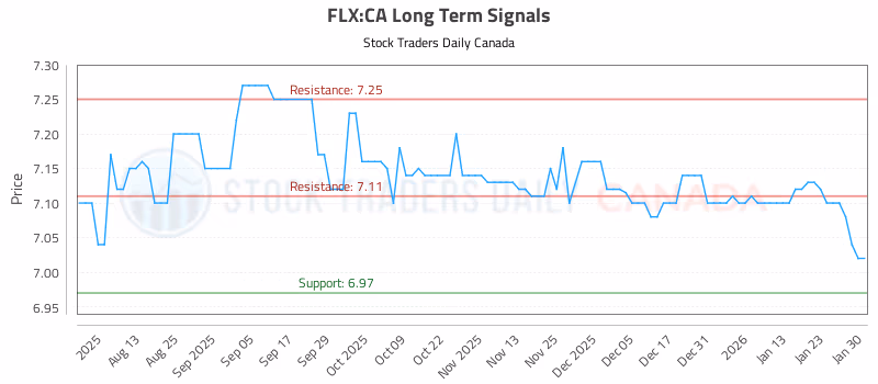 Stock Chart for FLX:CA