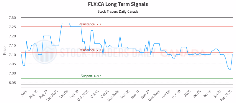 Stock Chart for FLX:CA