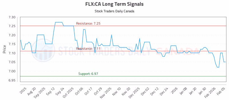 Stock Chart for FLX:CA