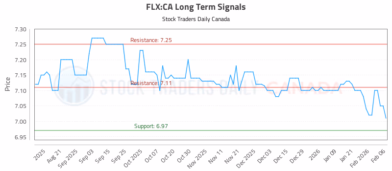 Stock Chart for FLX:CA