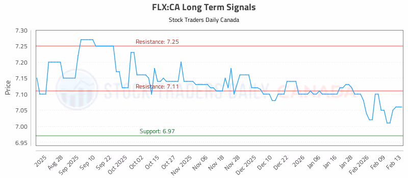 Stock Chart for FLX:CA