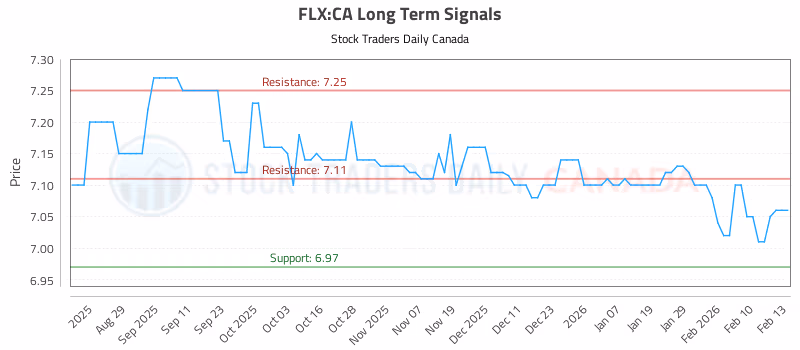 Stock Chart for FLX:CA