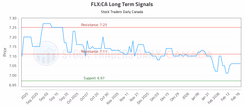 Stock Chart for FLX:CA