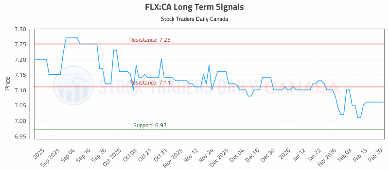 Stock Chart for FLX:CA