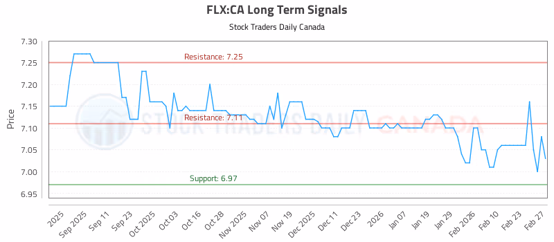 Stock Chart for FLX:CA