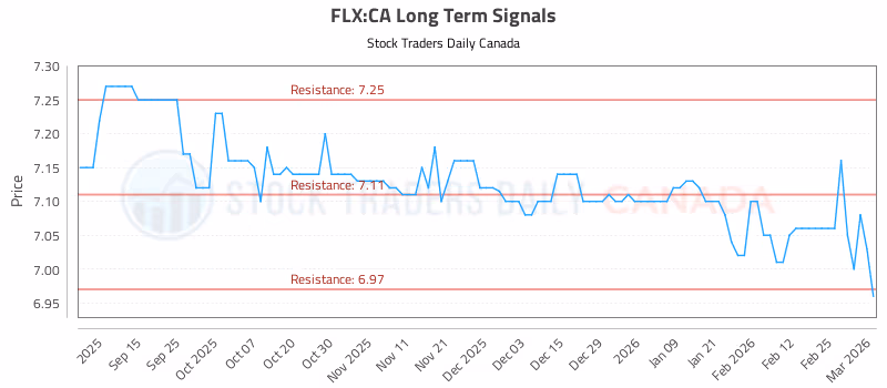 Stock Chart for FLX:CA