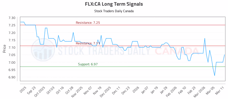 Stock Chart for FLX:CA