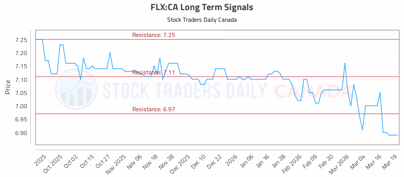 Stock Chart for FLX:CA