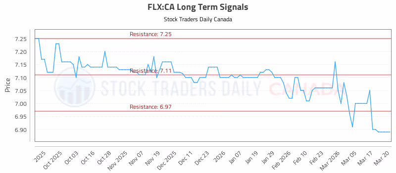 Stock Chart for FLX:CA
