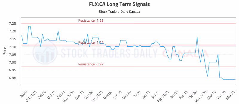 Stock Chart for FLX:CA