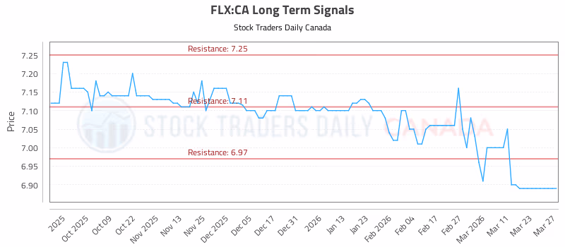 Stock Chart for FLX:CA
