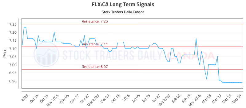 Stock Chart for FLX:CA