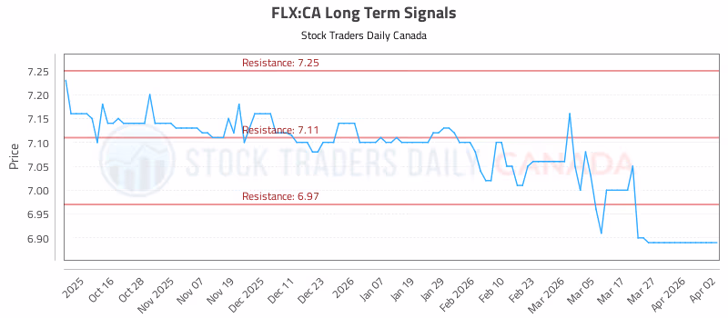 Stock Chart for FLX:CA
