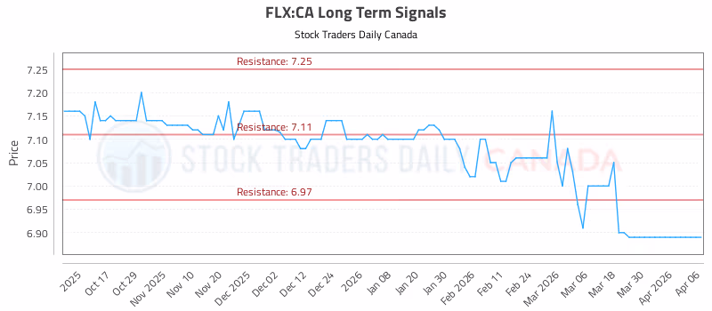 Stock Chart for FLX:CA