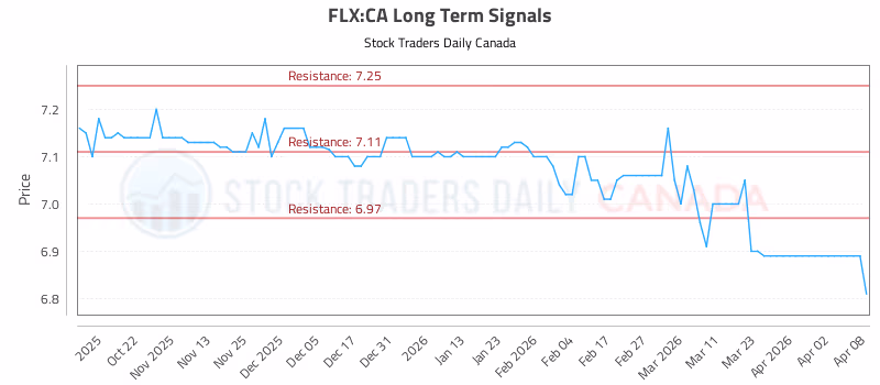 Stock Chart for FLX:CA