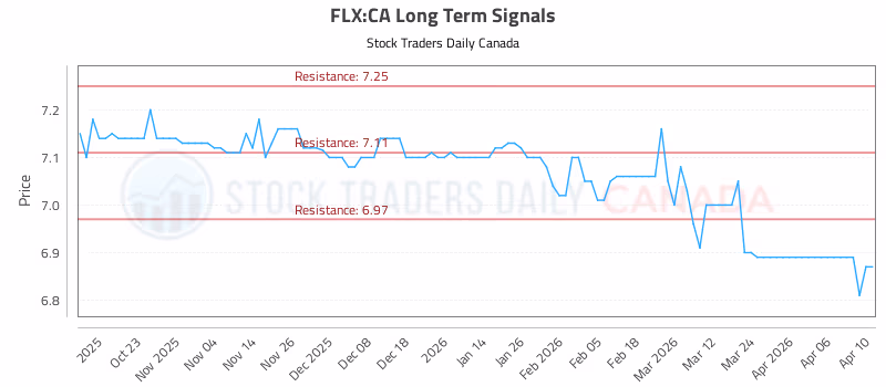 Stock Chart for FLX:CA