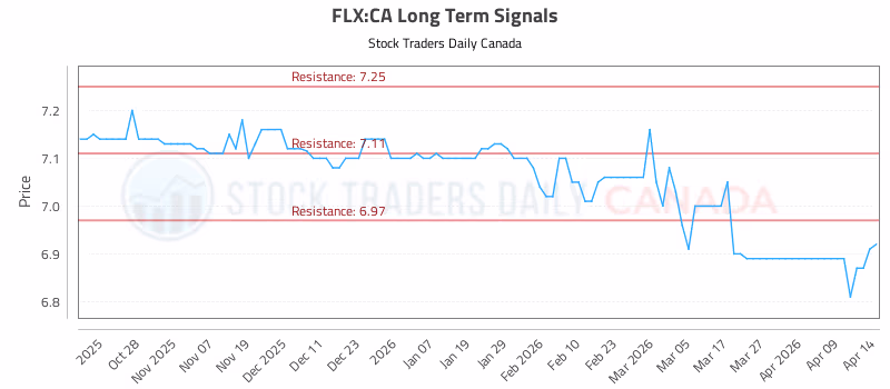 Stock Chart for FLX:CA