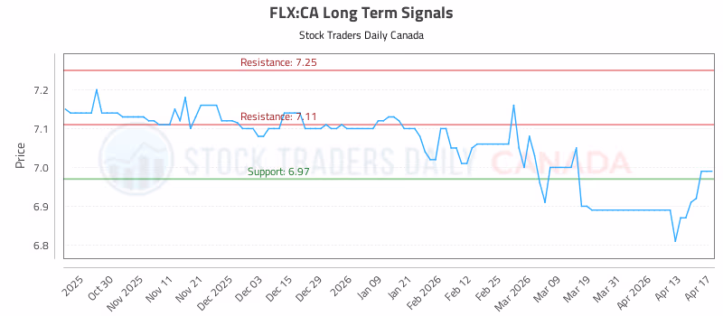 Stock Chart for FLX:CA