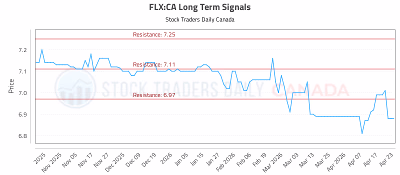 Stock Chart for FLX:CA
