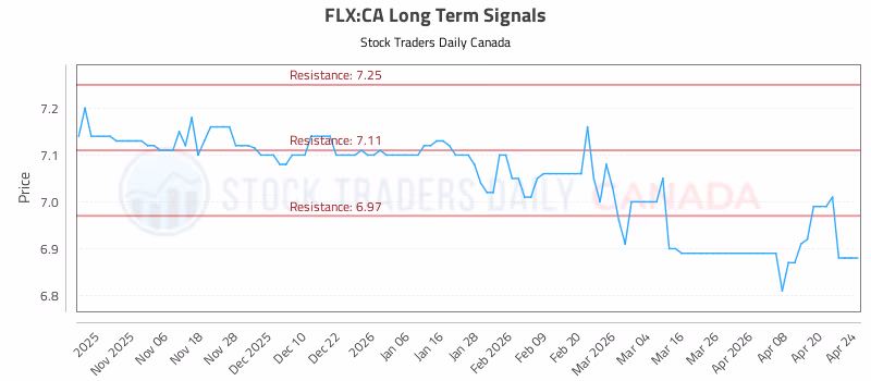 Stock Chart for FLX:CA