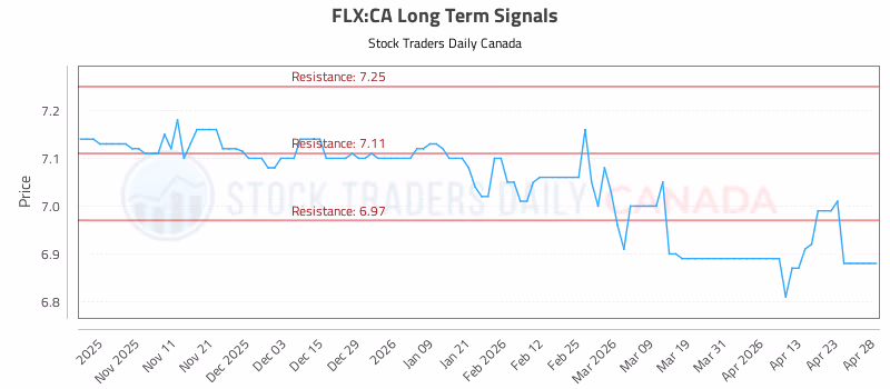 Stock Chart for FLX:CA