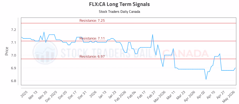 Stock Chart for FLX:CA