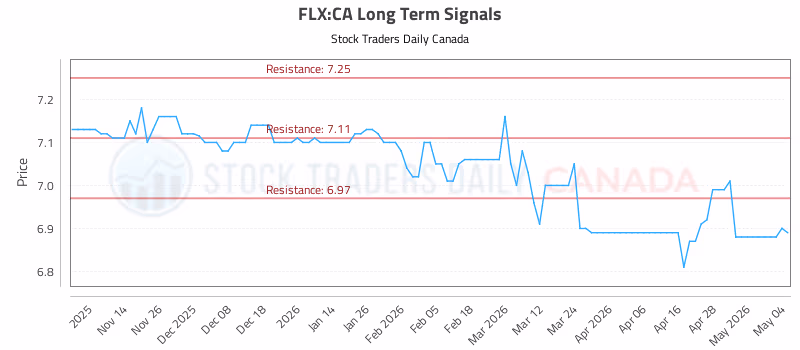 Stock Chart for FLX:CA