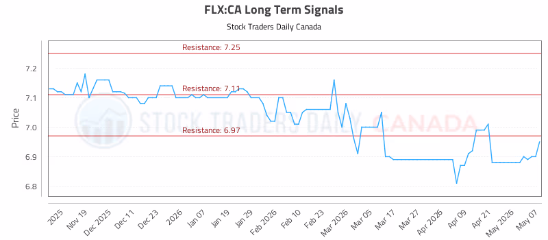 Stock Chart for FLX:CA