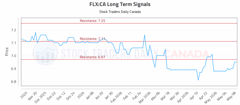 Stock Chart for FLX:CA