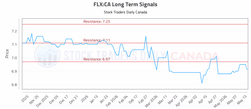 Stock Chart for FLX:CA