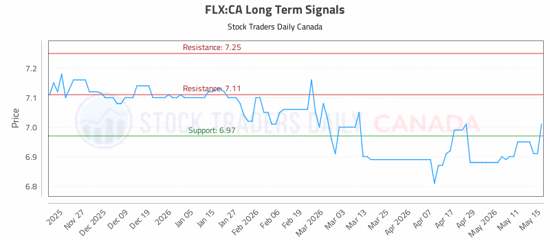 Stock Chart for FLX:CA