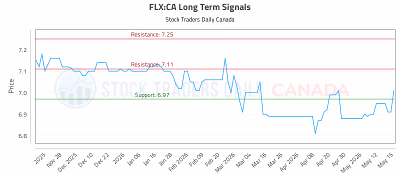 Stock Chart for FLX:CA