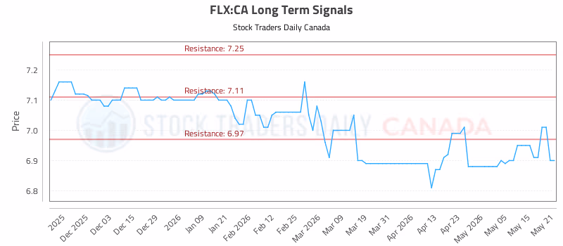 Stock Chart for FLX:CA