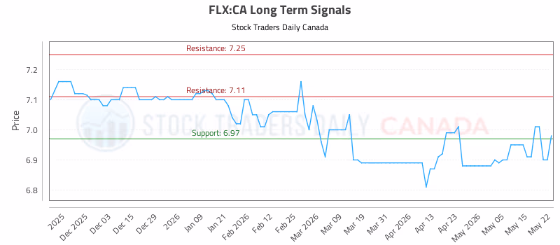 Stock Chart for FLX:CA