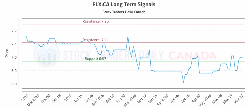 Stock Chart for FLX:CA
