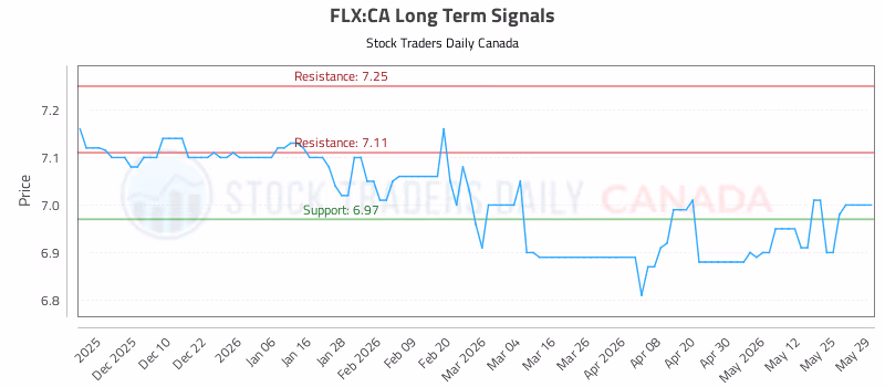 Stock Chart for FLX:CA