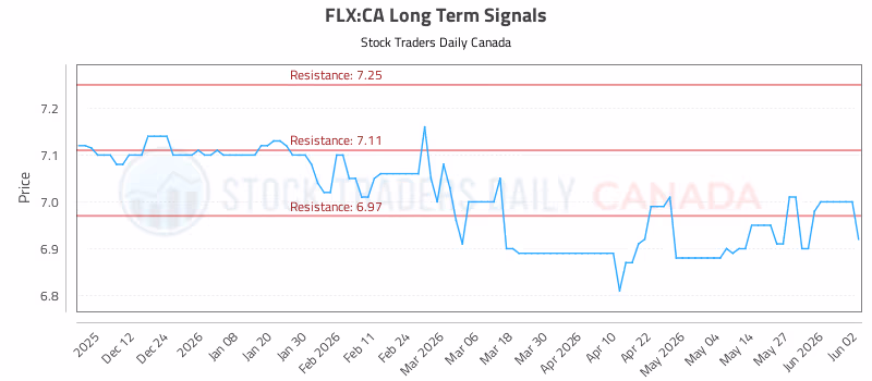 Stock Chart for FLX:CA