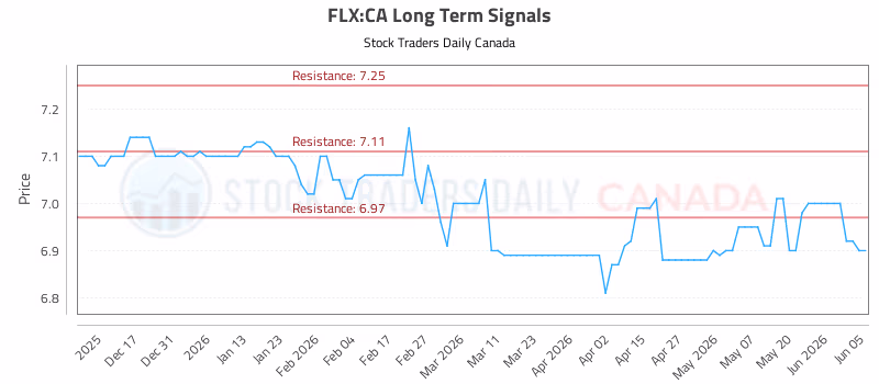 Stock Chart for FLX:CA