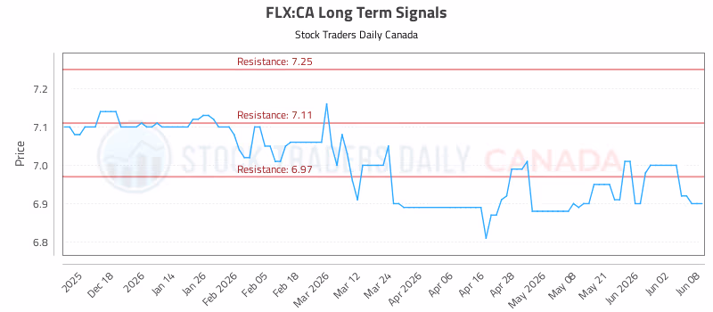 Stock Chart for FLX:CA