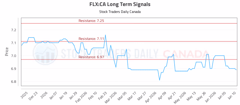 Stock Chart for FLX:CA