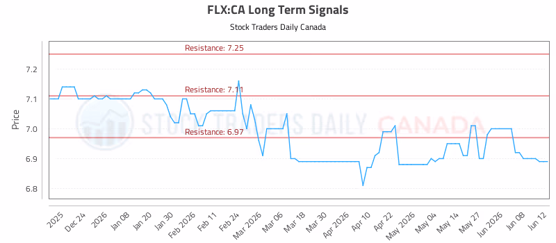 Stock Chart for FLX:CA