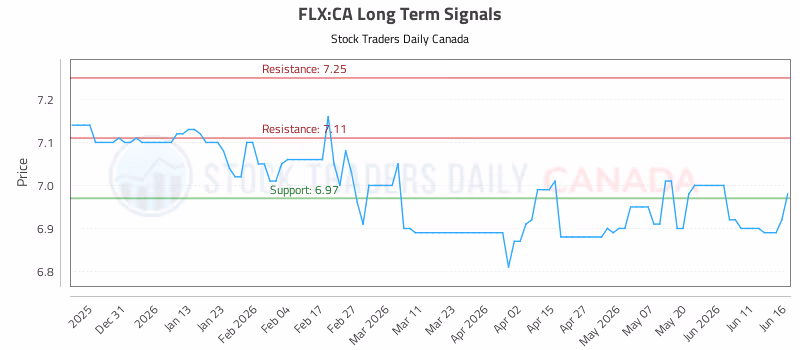 Stock Chart for FLX:CA