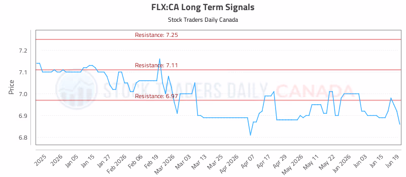 Stock Chart for FLX:CA