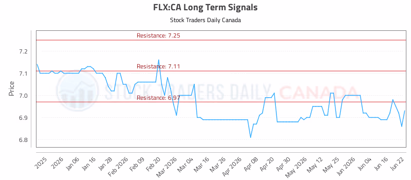 Stock Chart for FLX:CA