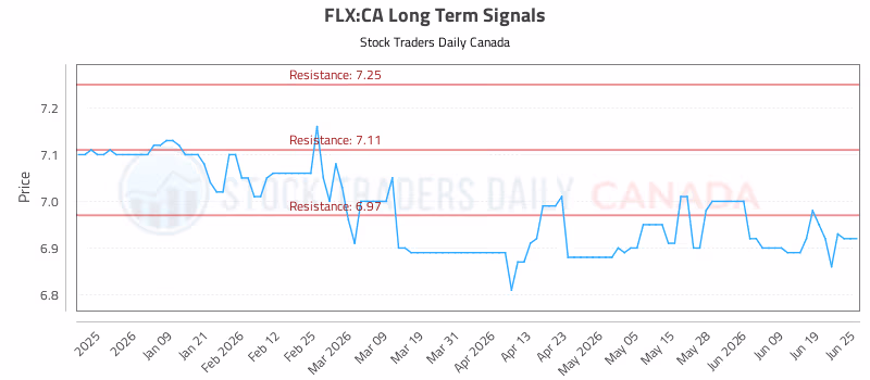 Stock Chart for FLX:CA