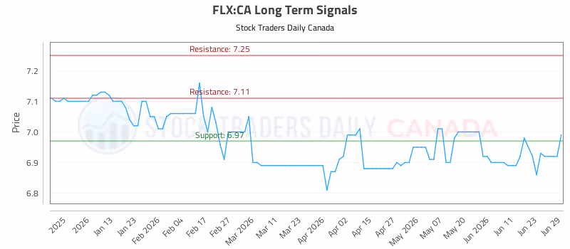 Stock Chart for FLX:CA