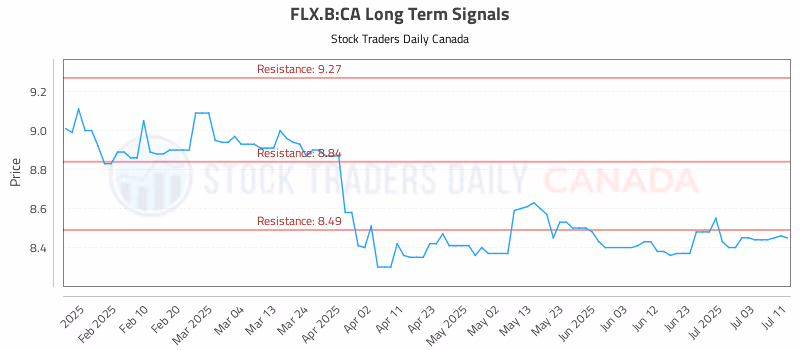 Stock Chart for FLX.B:CA
