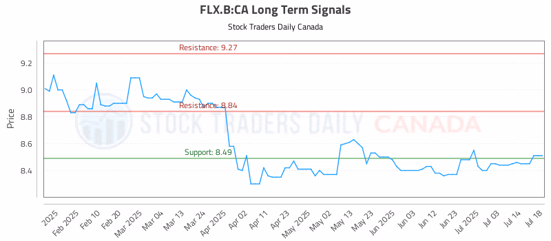 Stock Chart for FLX.B:CA
